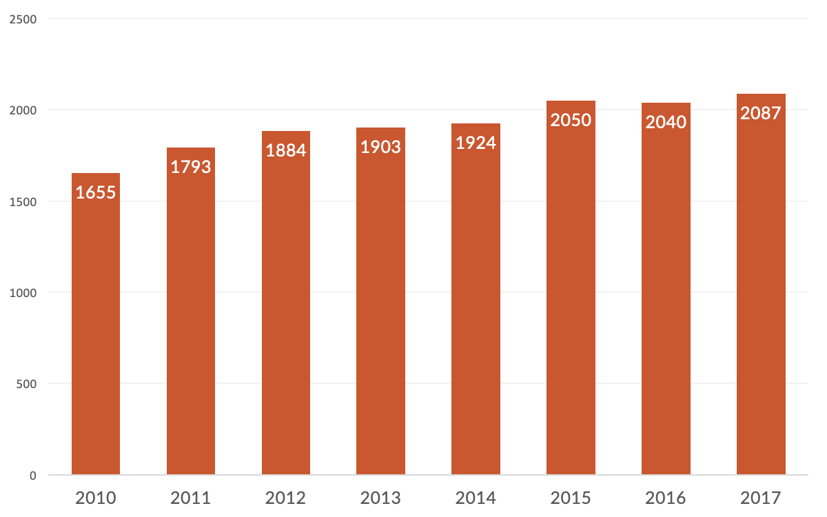 number of fatal injuries per year in utah