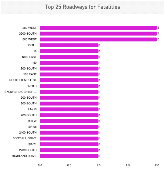 Salt Lake CityRoadway Fatal Car Crash Chart