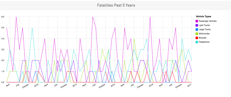 Salt Lake County 5 Year Car Crash Statistics Line Graph