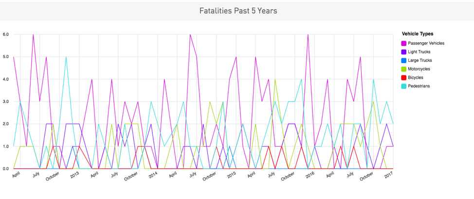 Salt Lake County 5 Year Car Crash Statistics Line Graph