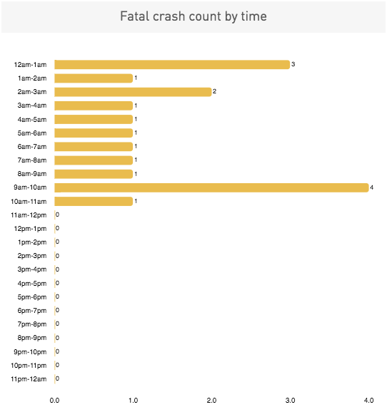 Salt Lake City Fatal Car Crashes By Time Chart