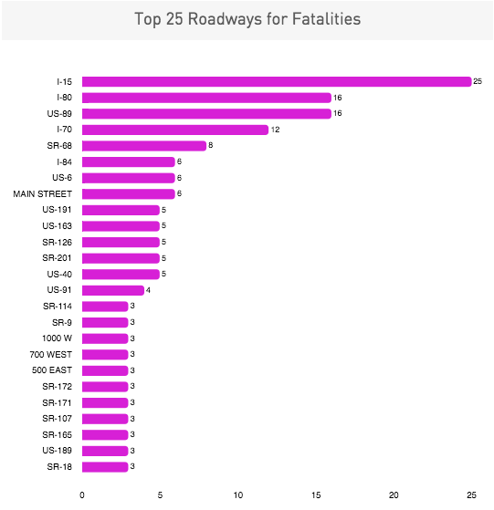 Utah Roadway Fatal Car Crash Chart